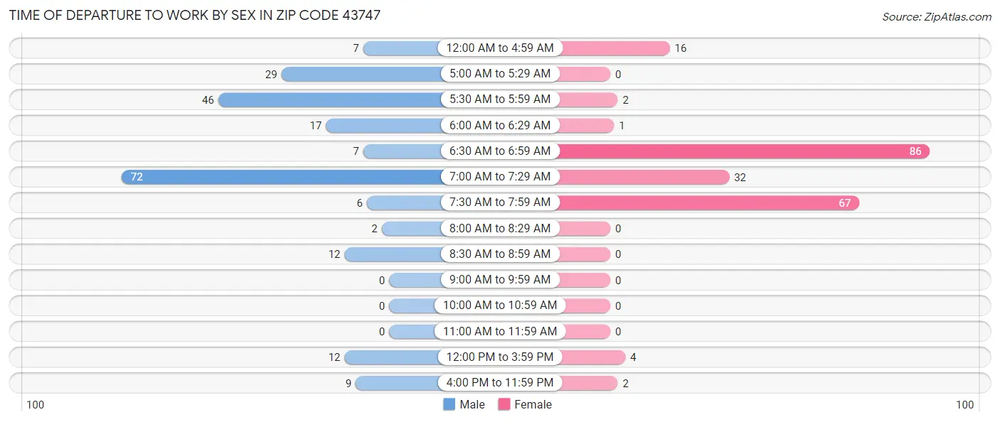 Time of Departure to Work by Sex in Zip Code 43747