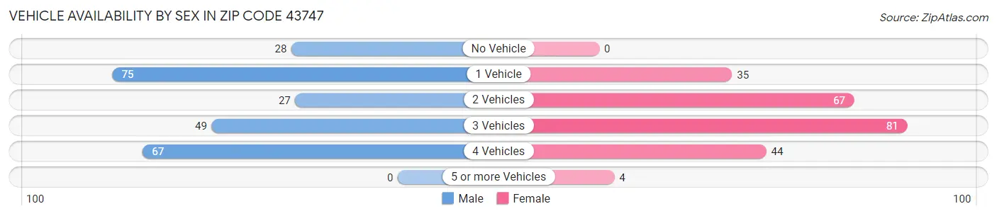 Vehicle Availability by Sex in Zip Code 43747