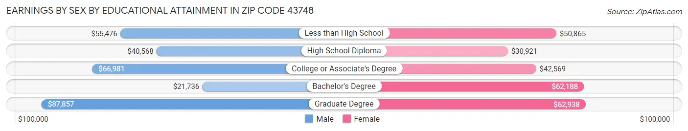Earnings by Sex by Educational Attainment in Zip Code 43748