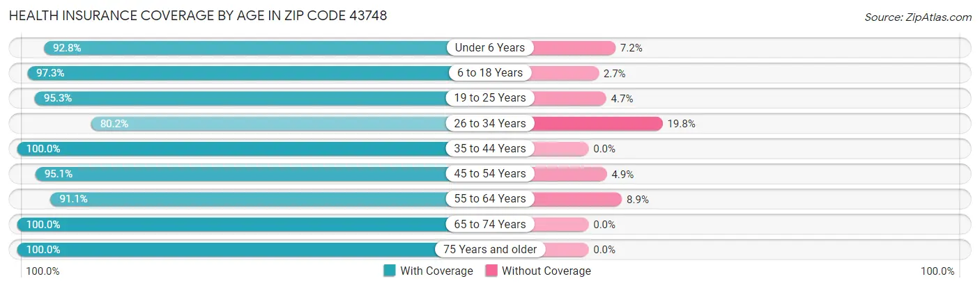 Health Insurance Coverage by Age in Zip Code 43748