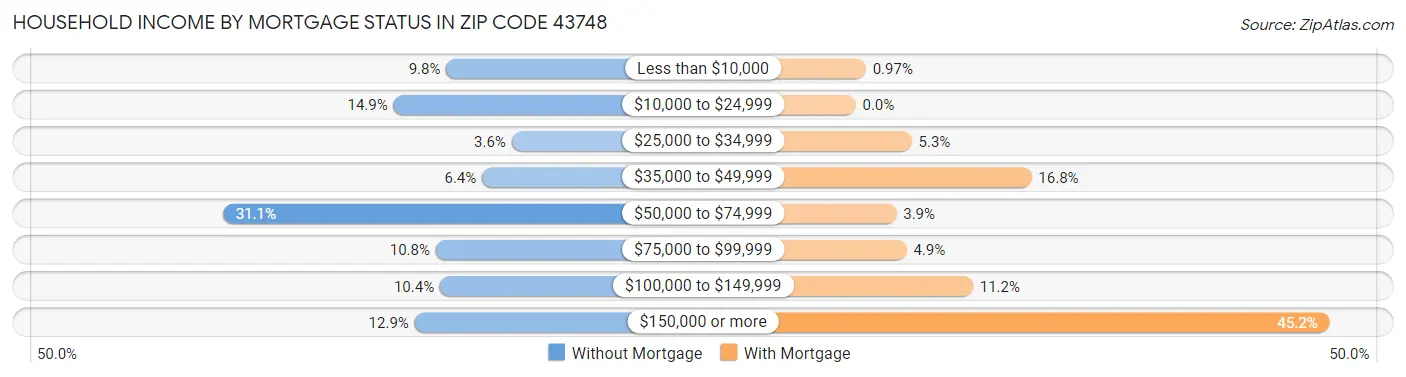 Household Income by Mortgage Status in Zip Code 43748