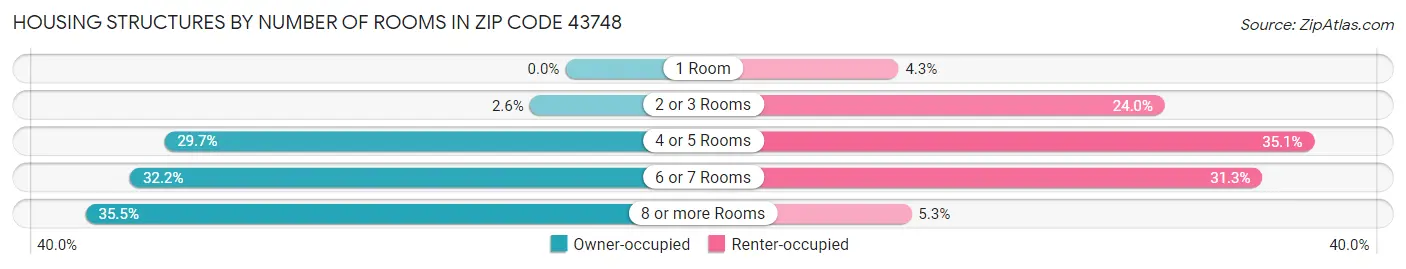Housing Structures by Number of Rooms in Zip Code 43748