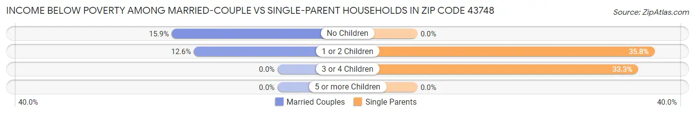 Income Below Poverty Among Married-Couple vs Single-Parent Households in Zip Code 43748