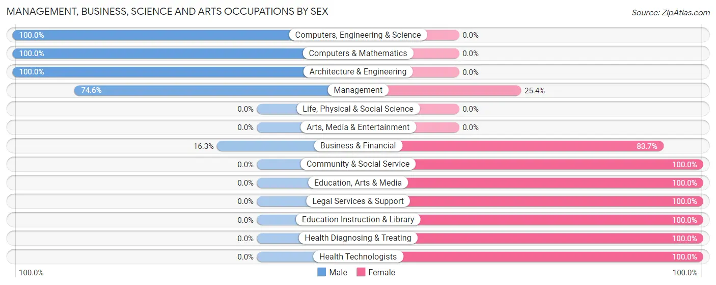 Management, Business, Science and Arts Occupations by Sex in Zip Code 43748
