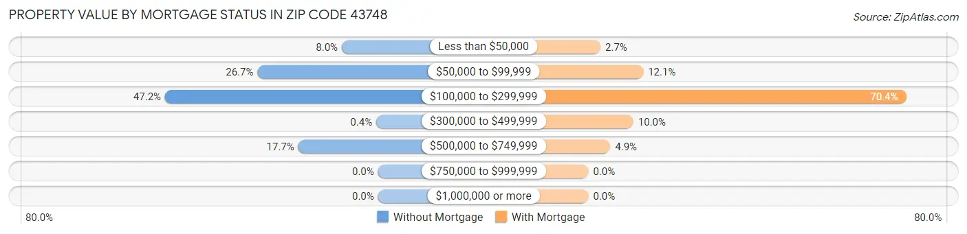 Property Value by Mortgage Status in Zip Code 43748