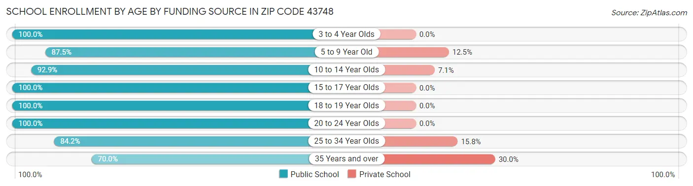 School Enrollment by Age by Funding Source in Zip Code 43748
