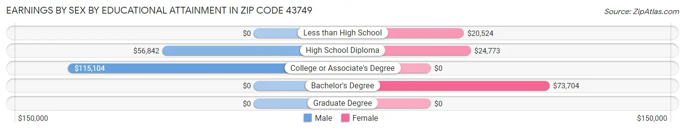 Earnings by Sex by Educational Attainment in Zip Code 43749