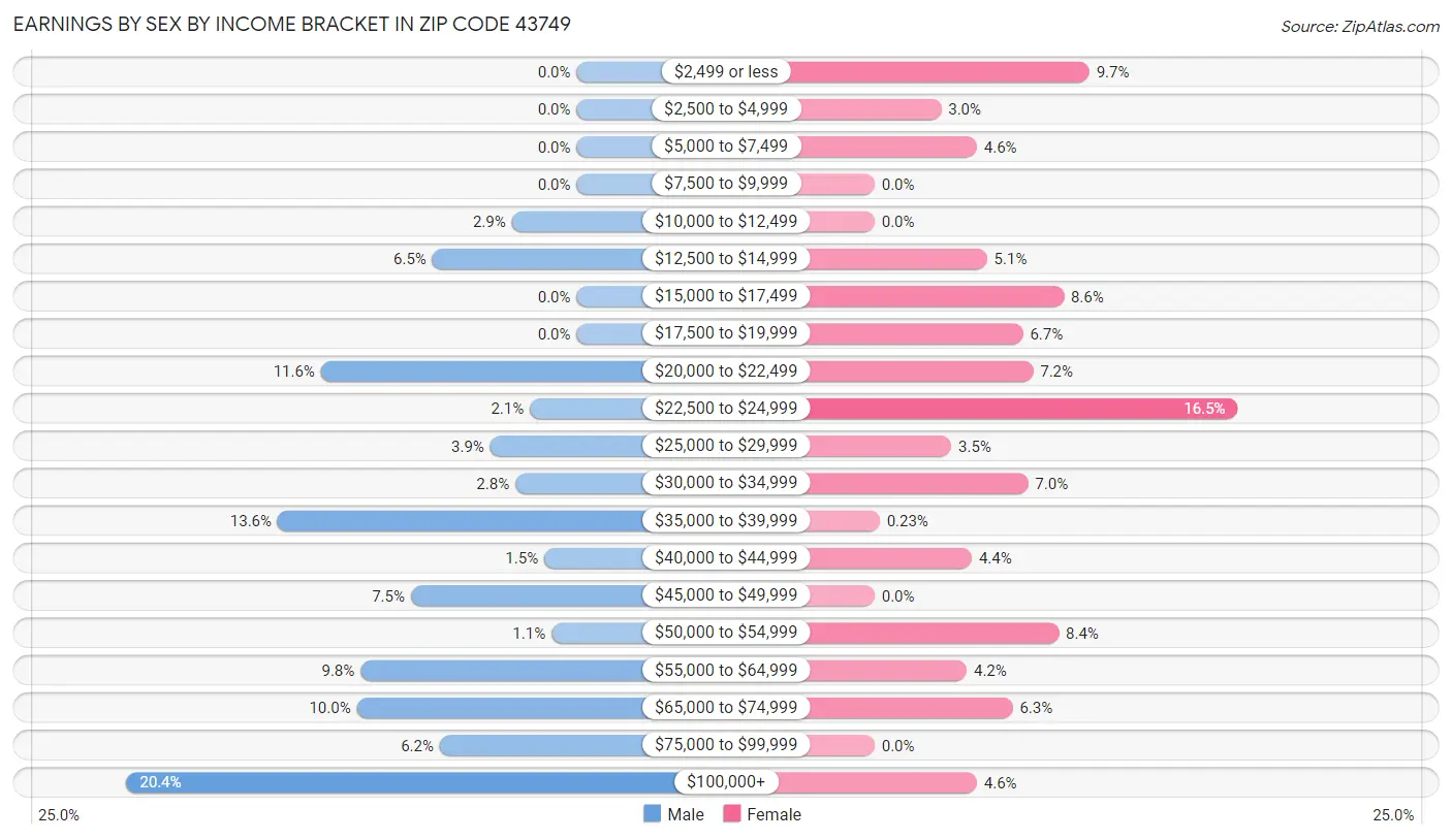 Earnings by Sex by Income Bracket in Zip Code 43749