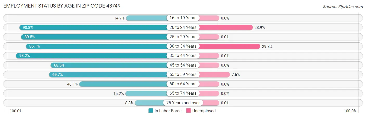 Employment Status by Age in Zip Code 43749