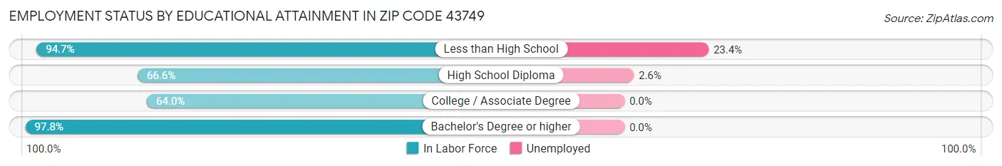 Employment Status by Educational Attainment in Zip Code 43749