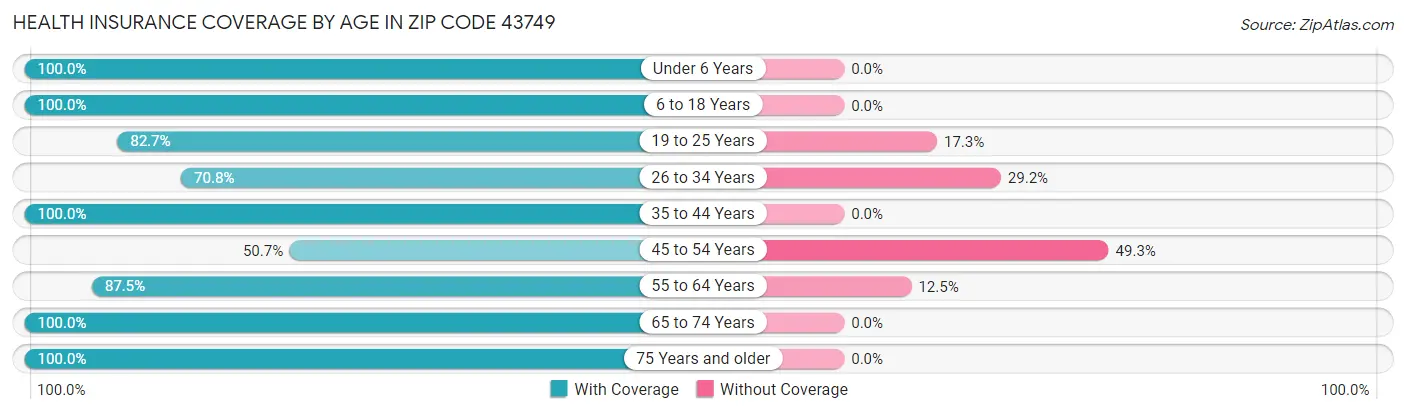 Health Insurance Coverage by Age in Zip Code 43749