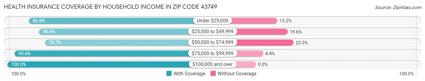 Health Insurance Coverage by Household Income in Zip Code 43749