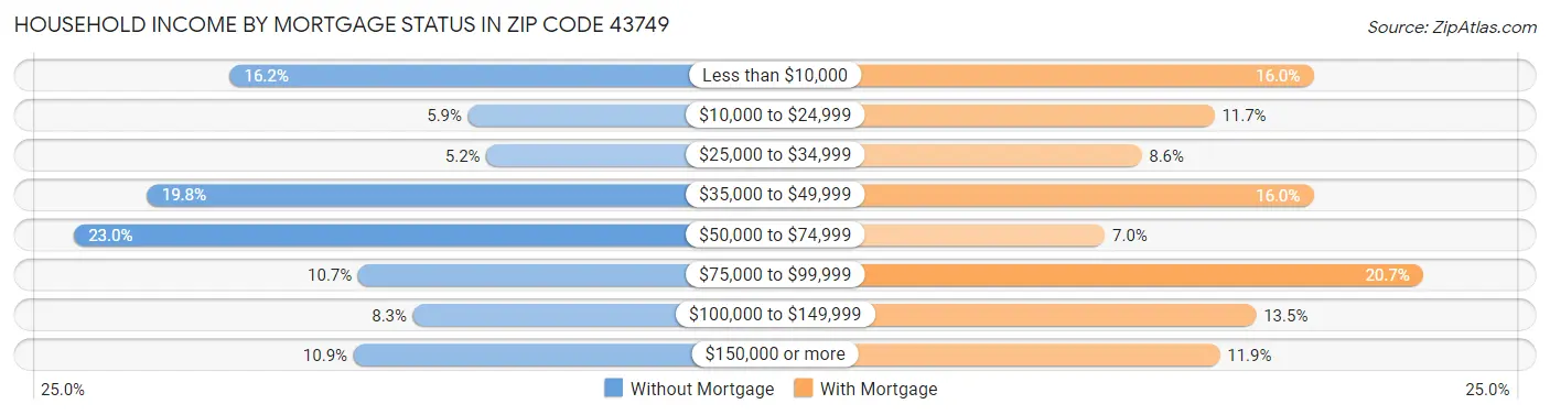 Household Income by Mortgage Status in Zip Code 43749