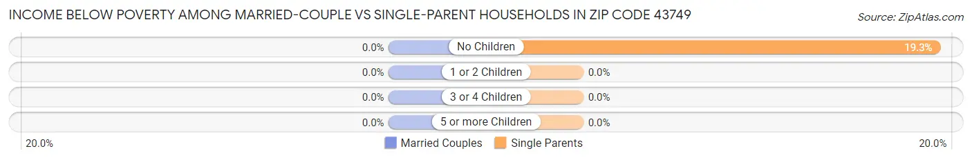 Income Below Poverty Among Married-Couple vs Single-Parent Households in Zip Code 43749