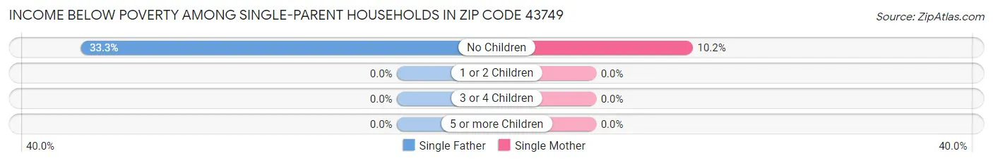 Income Below Poverty Among Single-Parent Households in Zip Code 43749