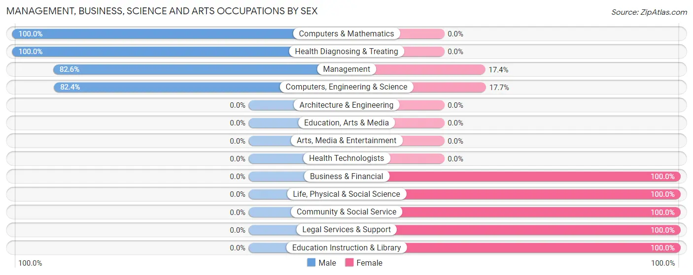Management, Business, Science and Arts Occupations by Sex in Zip Code 43749