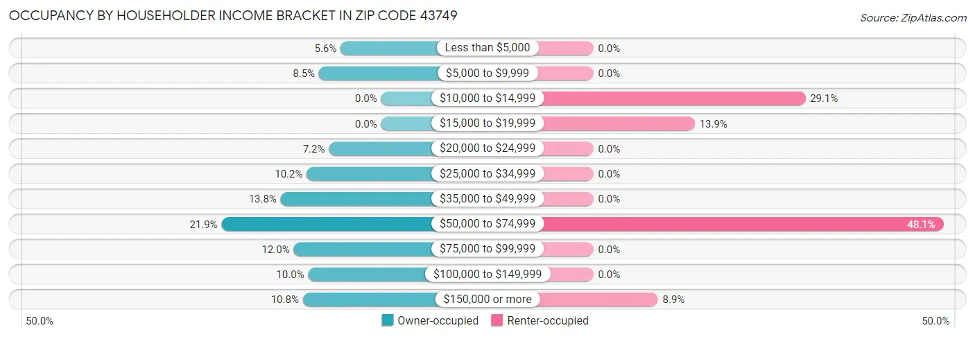 Occupancy by Householder Income Bracket in Zip Code 43749
