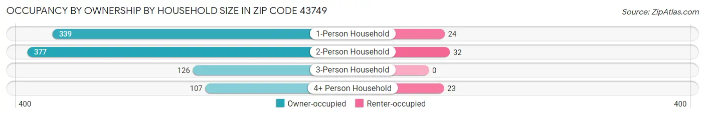 Occupancy by Ownership by Household Size in Zip Code 43749