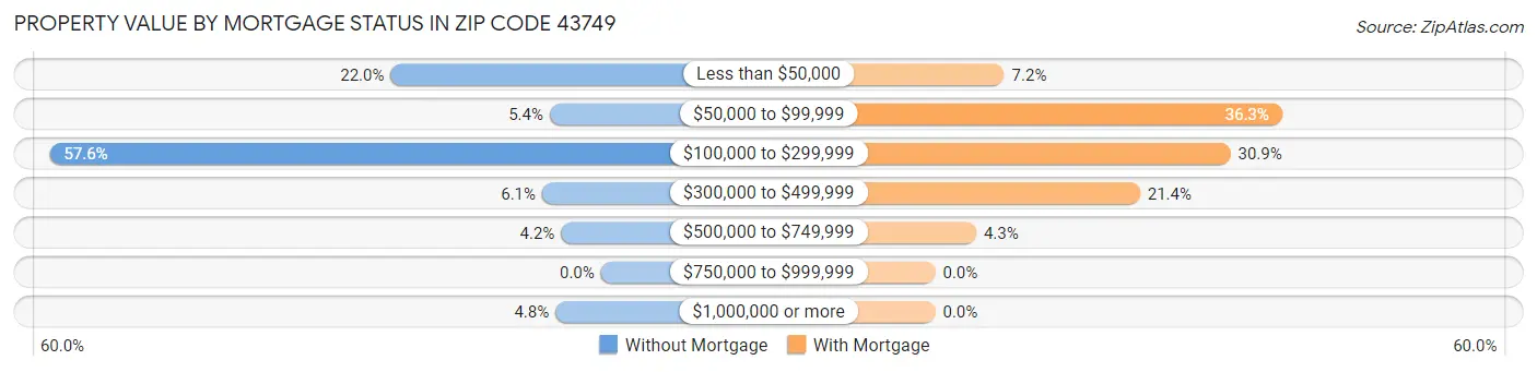 Property Value by Mortgage Status in Zip Code 43749