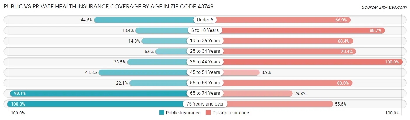 Public vs Private Health Insurance Coverage by Age in Zip Code 43749