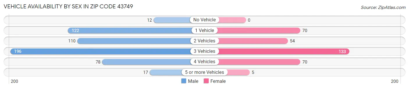 Vehicle Availability by Sex in Zip Code 43749