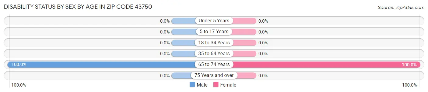 Disability Status by Sex by Age in Zip Code 43750