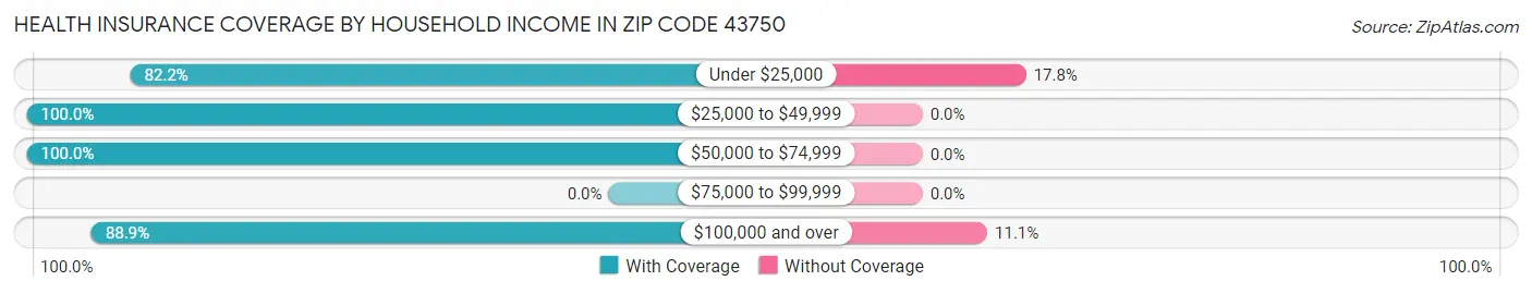 Health Insurance Coverage by Household Income in Zip Code 43750