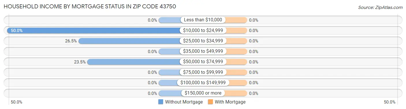 Household Income by Mortgage Status in Zip Code 43750