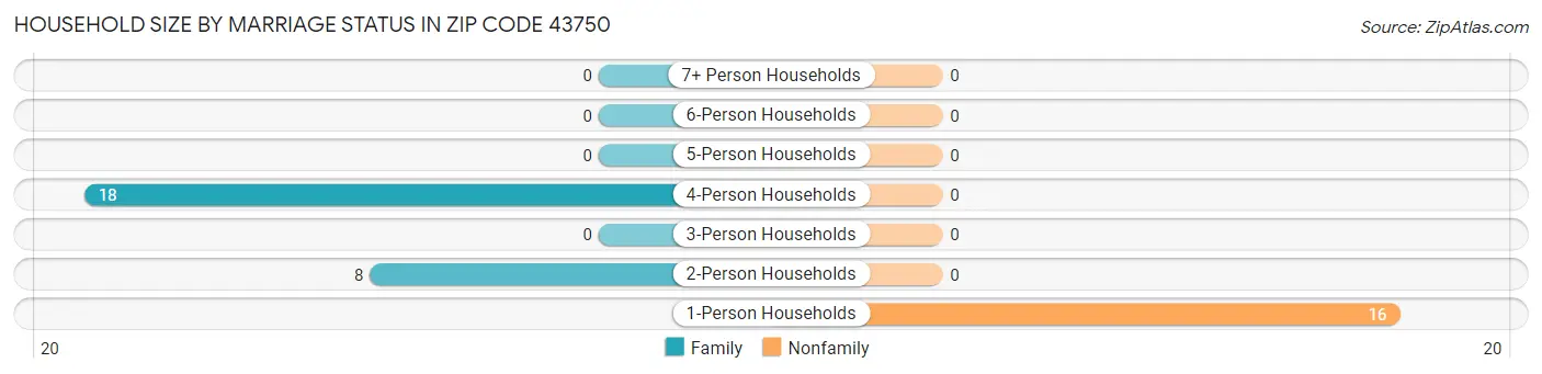 Household Size by Marriage Status in Zip Code 43750
