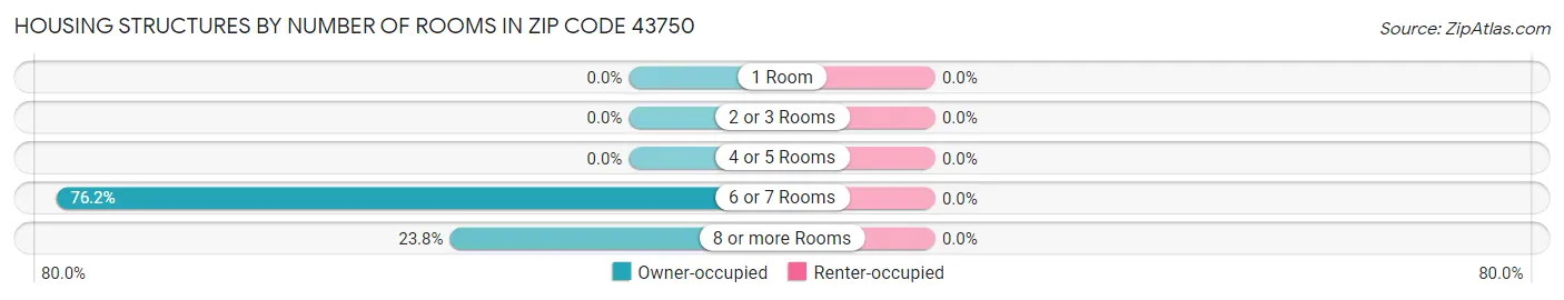Housing Structures by Number of Rooms in Zip Code 43750