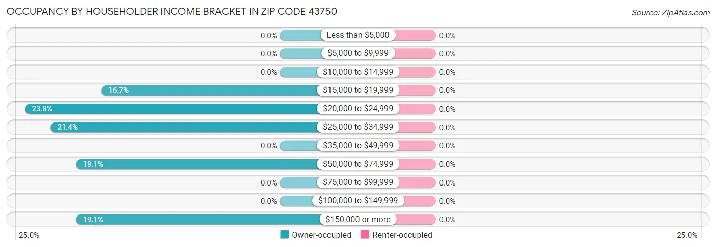 Occupancy by Householder Income Bracket in Zip Code 43750