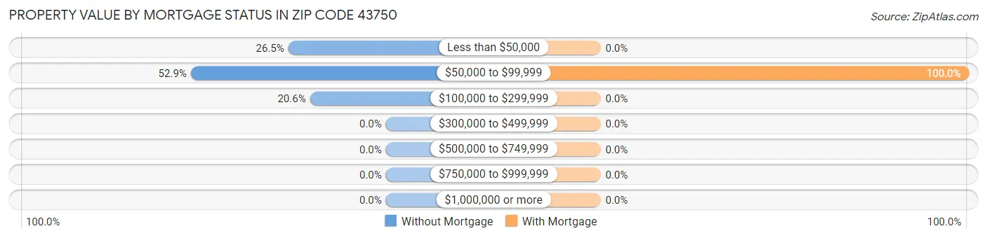 Property Value by Mortgage Status in Zip Code 43750