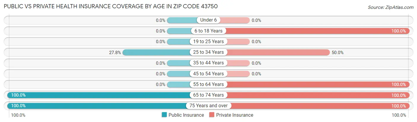 Public vs Private Health Insurance Coverage by Age in Zip Code 43750