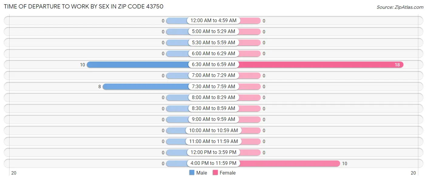 Time of Departure to Work by Sex in Zip Code 43750