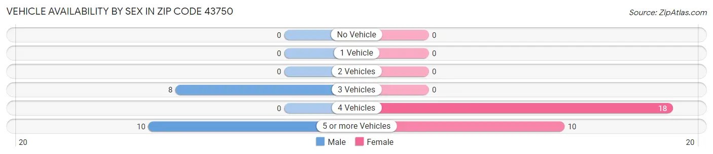 Vehicle Availability by Sex in Zip Code 43750