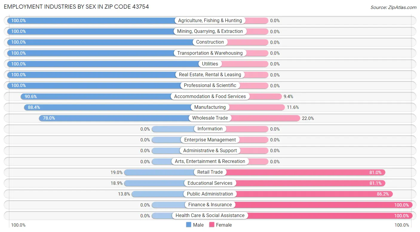 Employment Industries by Sex in Zip Code 43754