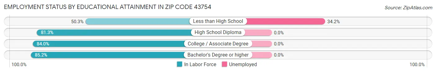 Employment Status by Educational Attainment in Zip Code 43754