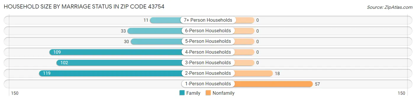 Household Size by Marriage Status in Zip Code 43754