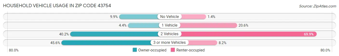 Household Vehicle Usage in Zip Code 43754