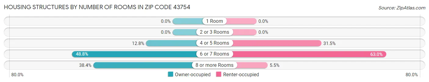 Housing Structures by Number of Rooms in Zip Code 43754