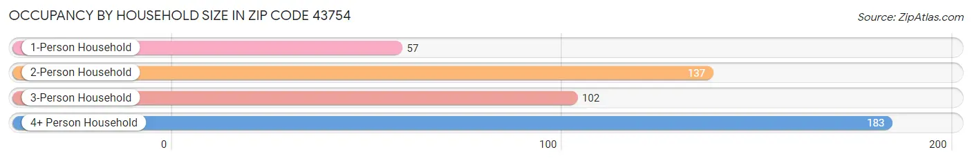 Occupancy by Household Size in Zip Code 43754