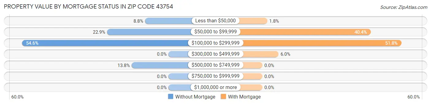 Property Value by Mortgage Status in Zip Code 43754