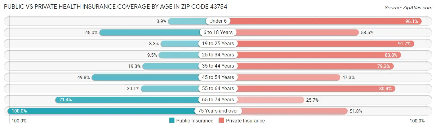 Public vs Private Health Insurance Coverage by Age in Zip Code 43754