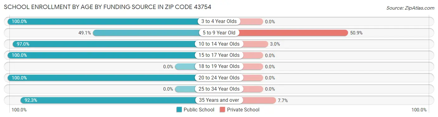 School Enrollment by Age by Funding Source in Zip Code 43754