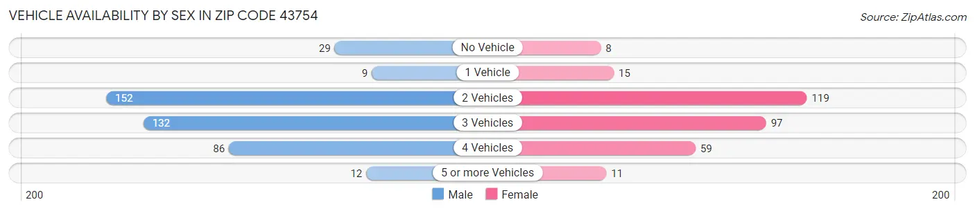 Vehicle Availability by Sex in Zip Code 43754