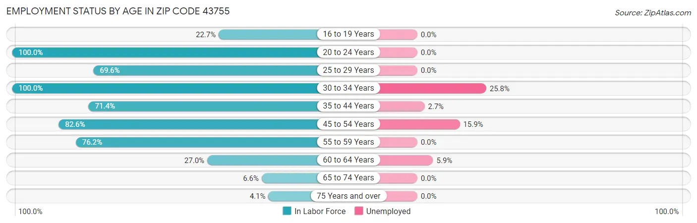Employment Status by Age in Zip Code 43755