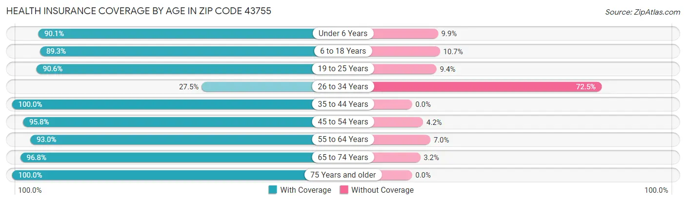 Health Insurance Coverage by Age in Zip Code 43755