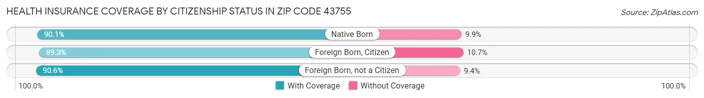 Health Insurance Coverage by Citizenship Status in Zip Code 43755