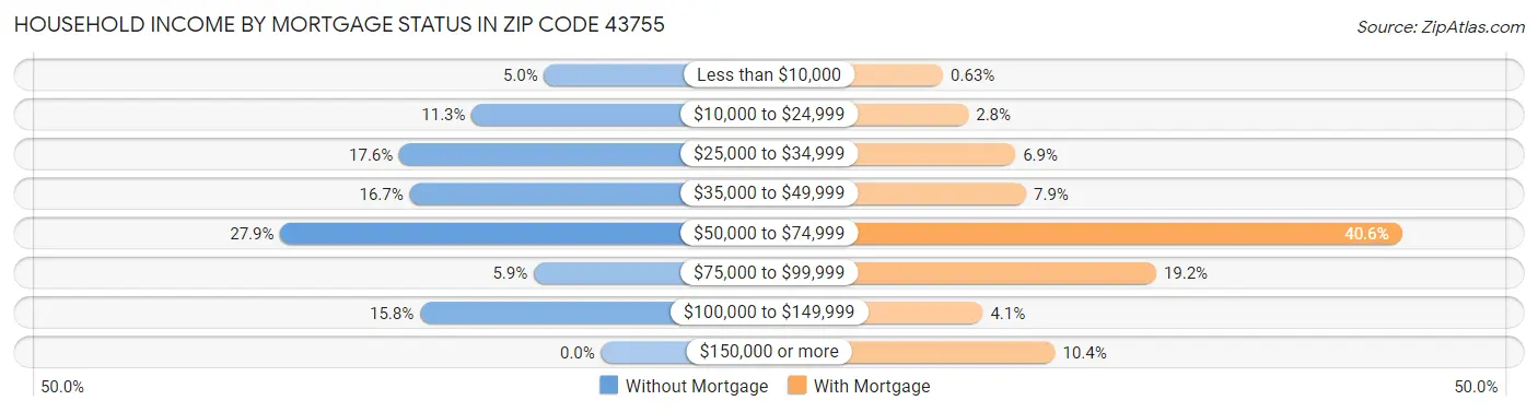 Household Income by Mortgage Status in Zip Code 43755