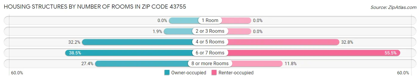 Housing Structures by Number of Rooms in Zip Code 43755